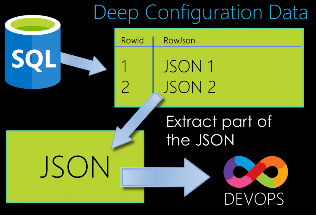 Deep Configuration Data